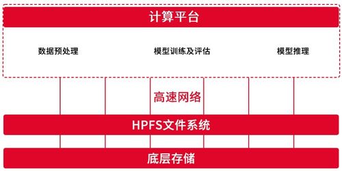 效率起飛 天翼云并行文件服務(wù)HPFS高效應(yīng)對(duì)AI時(shí)代大模型訓(xùn)練存儲(chǔ)挑戰(zhàn)